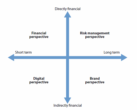 Social-media-balanced-scorecard