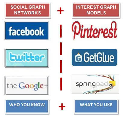 Social-and-Interest-graphs