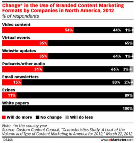 eMarketer-Content-Chart2