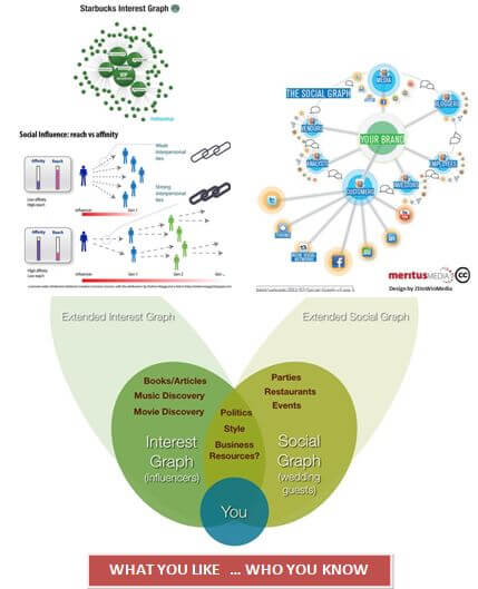 Social-Interest-Graphs