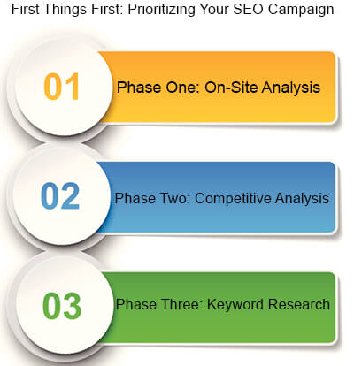 seo campaign steps