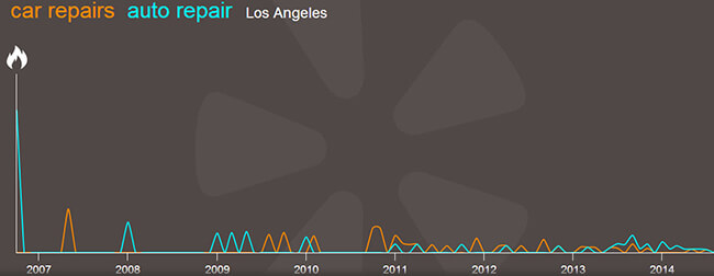 yelp trends